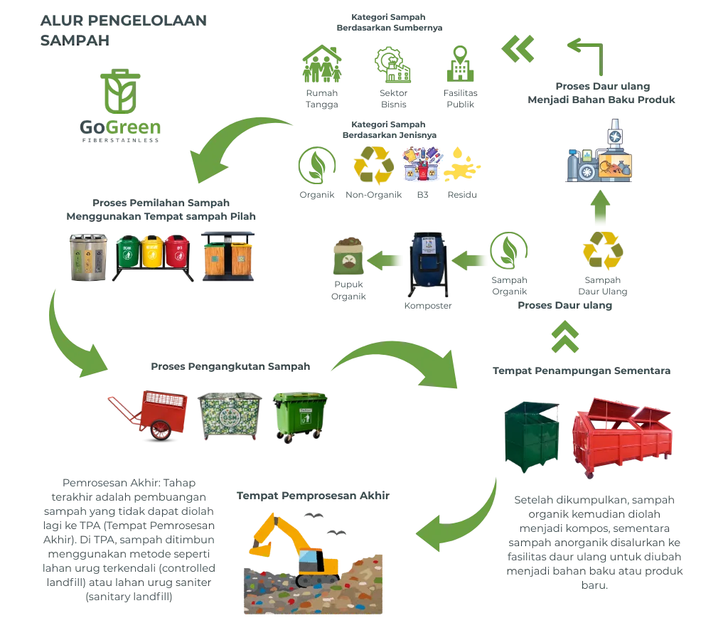 Alur Pengelolaan Sampah